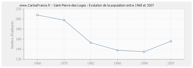 Population Saint-Pierre-des-Loges