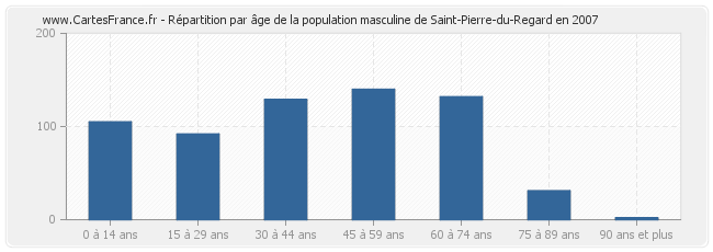 Répartition par âge de la population masculine de Saint-Pierre-du-Regard en 2007