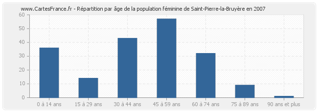 Répartition par âge de la population féminine de Saint-Pierre-la-Bruyère en 2007
