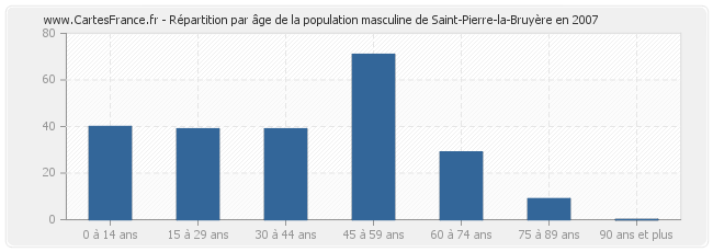 Répartition par âge de la population masculine de Saint-Pierre-la-Bruyère en 2007