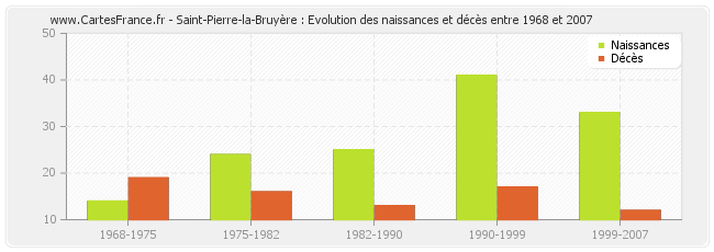 Saint-Pierre-la-Bruyère : Evolution des naissances et décès entre 1968 et 2007