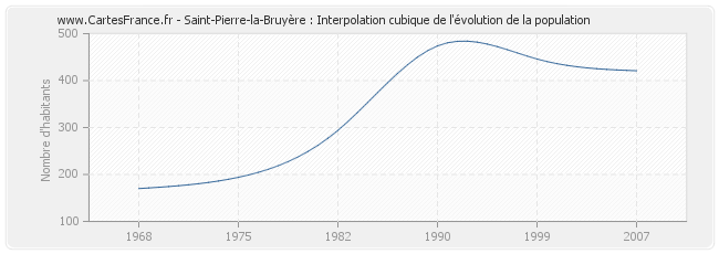 Saint-Pierre-la-Bruyère : Interpolation cubique de l'évolution de la population