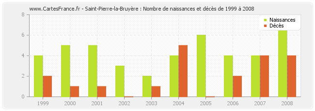 Saint-Pierre-la-Bruyère : Nombre de naissances et décès de 1999 à 2008