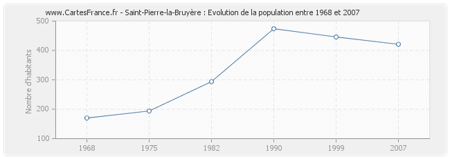 Population Saint-Pierre-la-Bruyère