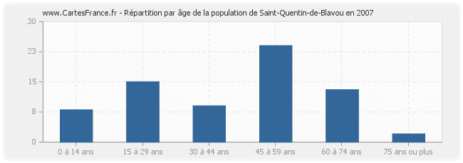 Répartition par âge de la population de Saint-Quentin-de-Blavou en 2007