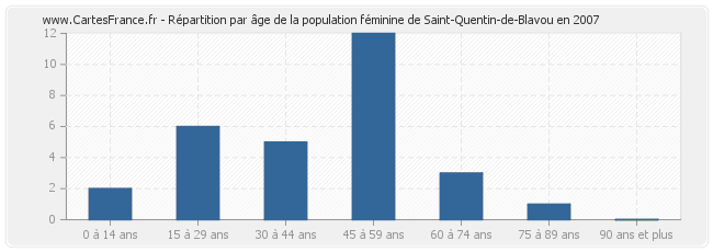 Répartition par âge de la population féminine de Saint-Quentin-de-Blavou en 2007