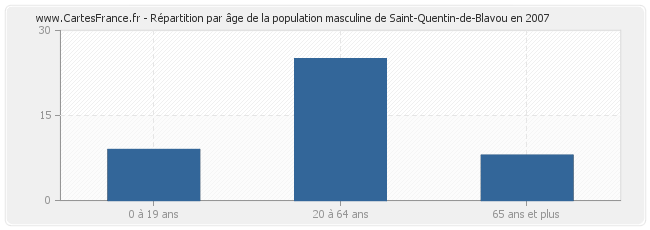 Répartition par âge de la population masculine de Saint-Quentin-de-Blavou en 2007