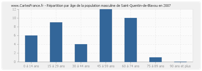 Répartition par âge de la population masculine de Saint-Quentin-de-Blavou en 2007