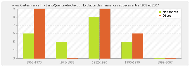 Saint-Quentin-de-Blavou : Evolution des naissances et décès entre 1968 et 2007