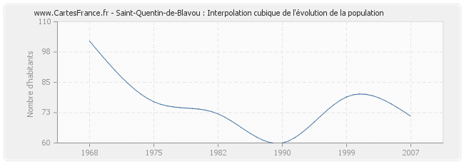 Saint-Quentin-de-Blavou : Interpolation cubique de l'évolution de la population