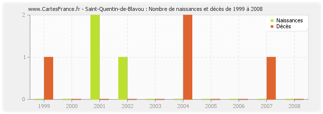 Saint-Quentin-de-Blavou : Nombre de naissances et décès de 1999 à 2008