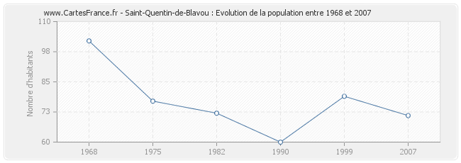 Population Saint-Quentin-de-Blavou