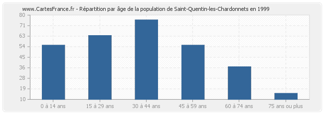 Répartition par âge de la population de Saint-Quentin-les-Chardonnets en 1999