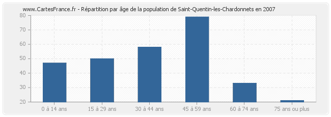 Répartition par âge de la population de Saint-Quentin-les-Chardonnets en 2007