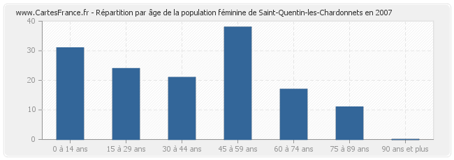 Répartition par âge de la population féminine de Saint-Quentin-les-Chardonnets en 2007