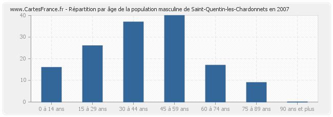 Répartition par âge de la population masculine de Saint-Quentin-les-Chardonnets en 2007