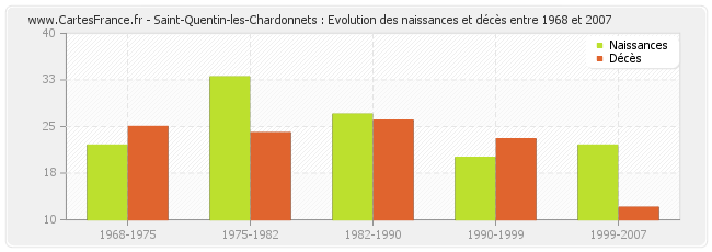 Saint-Quentin-les-Chardonnets : Evolution des naissances et décès entre 1968 et 2007