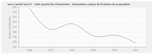 Saint-Quentin-les-Chardonnets : Interpolation cubique de l'évolution de la population