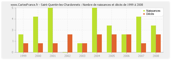 Saint-Quentin-les-Chardonnets : Nombre de naissances et décès de 1999 à 2008