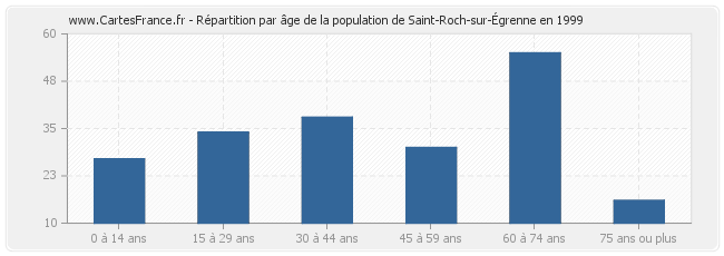 Répartition par âge de la population de Saint-Roch-sur-Égrenne en 1999