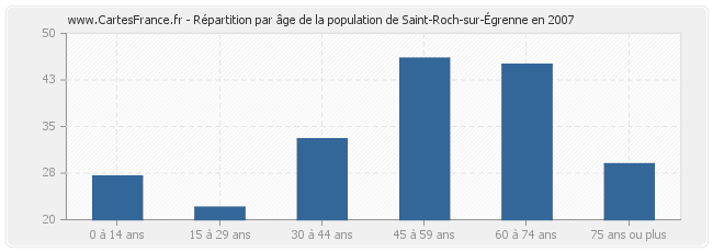 Répartition par âge de la population de Saint-Roch-sur-Égrenne en 2007