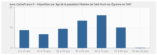 Répartition par âge de la population féminine de Saint-Roch-sur-Égrenne en 2007