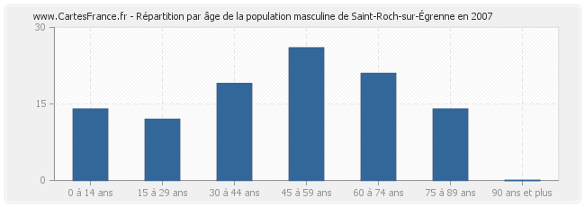 Répartition par âge de la population masculine de Saint-Roch-sur-Égrenne en 2007