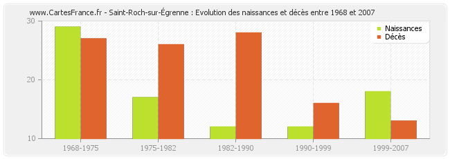 Saint-Roch-sur-Égrenne : Evolution des naissances et décès entre 1968 et 2007