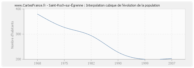 Saint-Roch-sur-Égrenne : Interpolation cubique de l'évolution de la population
