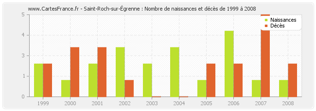 Saint-Roch-sur-Égrenne : Nombre de naissances et décès de 1999 à 2008