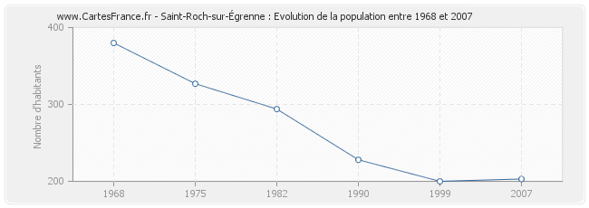 Population Saint-Roch-sur-Égrenne
