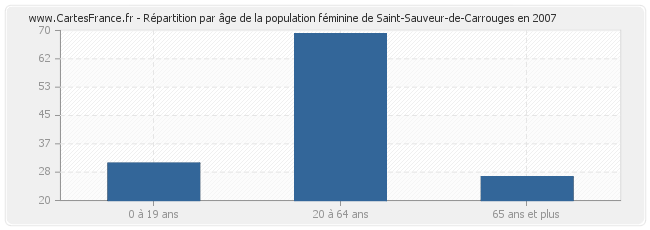 Répartition par âge de la population féminine de Saint-Sauveur-de-Carrouges en 2007