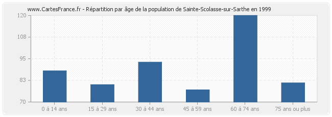 Répartition par âge de la population de Sainte-Scolasse-sur-Sarthe en 1999