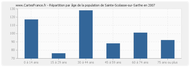 Répartition par âge de la population de Sainte-Scolasse-sur-Sarthe en 2007