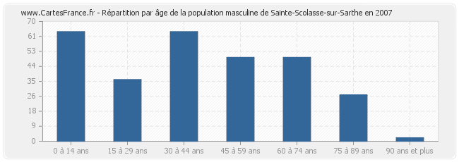 Répartition par âge de la population masculine de Sainte-Scolasse-sur-Sarthe en 2007