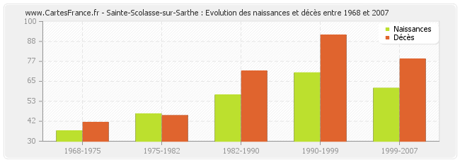 Sainte-Scolasse-sur-Sarthe : Evolution des naissances et décès entre 1968 et 2007
