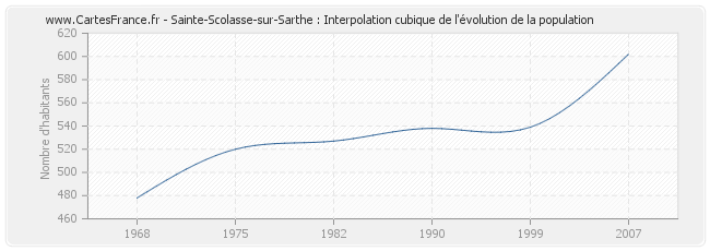 Sainte-Scolasse-sur-Sarthe : Interpolation cubique de l'évolution de la population