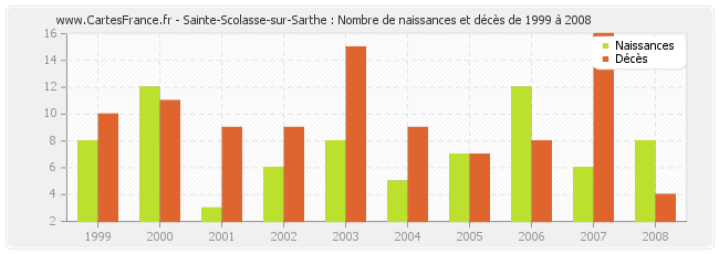Sainte-Scolasse-sur-Sarthe : Nombre de naissances et décès de 1999 à 2008