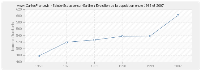 Population Sainte-Scolasse-sur-Sarthe
