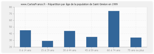 Répartition par âge de la population de Saint-Siméon en 1999