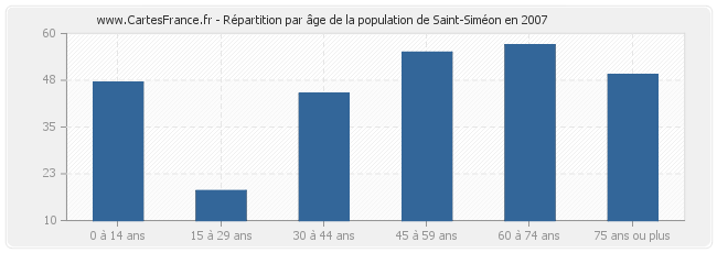 Répartition par âge de la population de Saint-Siméon en 2007