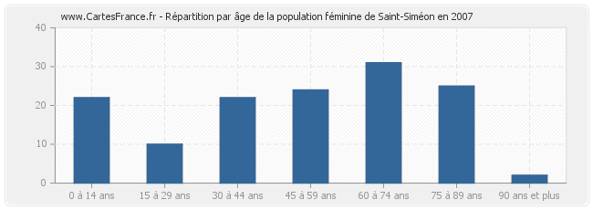 Répartition par âge de la population féminine de Saint-Siméon en 2007