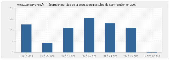 Répartition par âge de la population masculine de Saint-Siméon en 2007