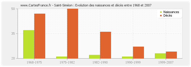 Saint-Siméon : Evolution des naissances et décès entre 1968 et 2007