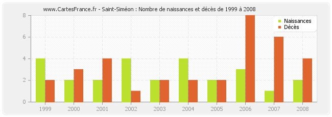 Saint-Siméon : Nombre de naissances et décès de 1999 à 2008