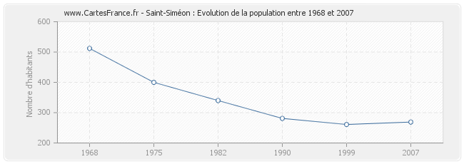 Population Saint-Siméon