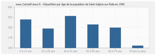 Répartition par âge de la population de Saint-Sulpice-sur-Risle en 1999