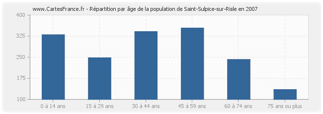 Répartition par âge de la population de Saint-Sulpice-sur-Risle en 2007