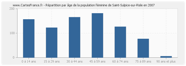 Répartition par âge de la population féminine de Saint-Sulpice-sur-Risle en 2007