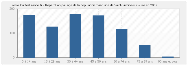 Répartition par âge de la population masculine de Saint-Sulpice-sur-Risle en 2007